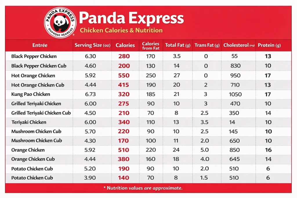 Panda Express Nutrition Facts & Menu Calories In Any Item 3 Panda Express Chicken Calories & Nutrition