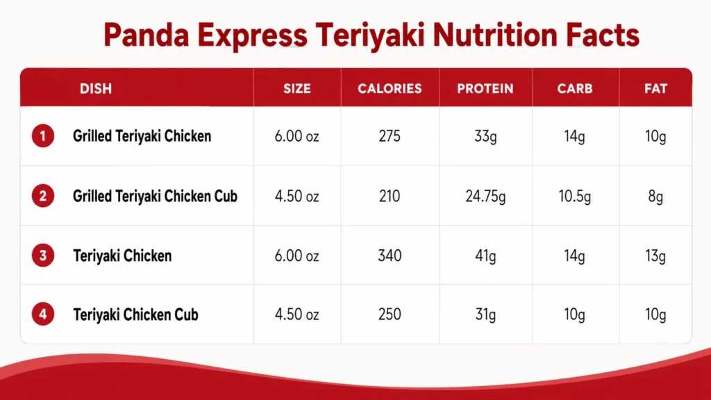 Panda Express Teriyaki Chicken Nutrition Facts 2026 5 Panda Express Teriyaki Nutrition