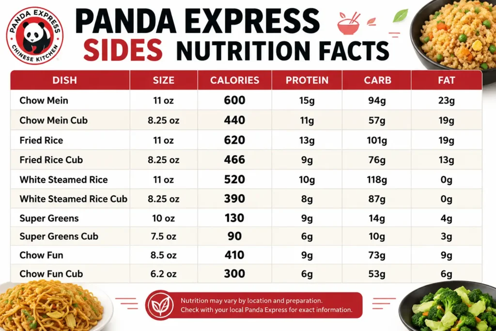 Panda Express Sides Nutrition Facts 2026 1 Panda Express Sides Nutrition Menu Card