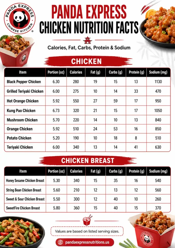 Panda Express Chicken Items Nutrition Facts & Calories 2026 7 Panda Express chicken items nutrition facts